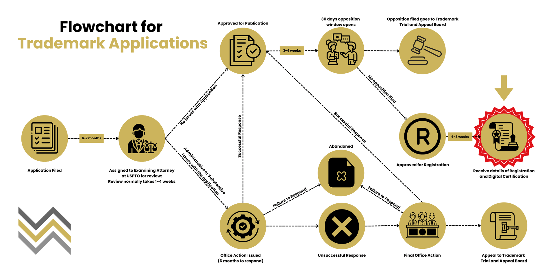 Flowchart showing the trademark application process from filing through examination, registration, or appeal.